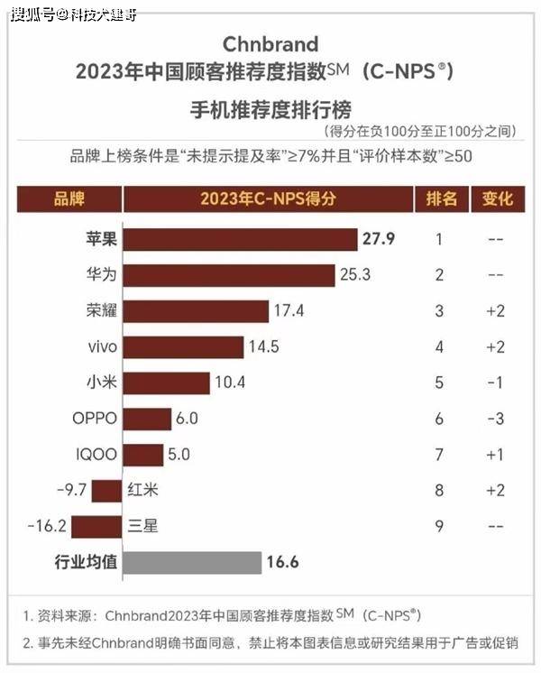 黑色华为荣耀手机壁纸下载
:中国顾客最推荐手机品牌iQOO倒数第三；套娃式电视会员引热议