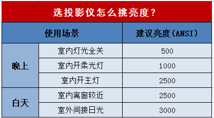 华为手机怎样连接投影机
:2023年投影仪选购指南,投影仪怎么选?新手小白也能看懂-第4张图片-太平洋在线下载