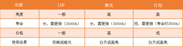 华为手机怎样连接投影机
:2023年投影仪选购指南,投影仪怎么选?新手小白也能看懂-第5张图片-太平洋在线下载