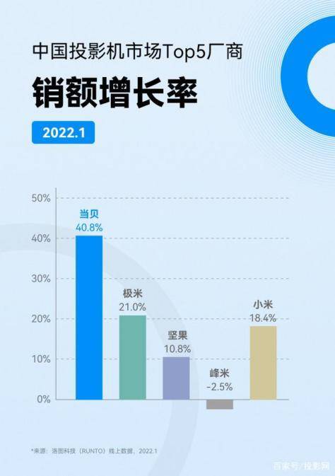 华为手机怎样连接投影机
:2023年投影仪选购指南,投影仪怎么选?新手小白也能看懂-第9张图片-太平洋在线下载