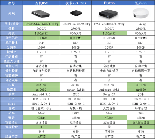 华为手机怎样连接投影机
:2023年投影仪选购指南,投影仪怎么选?新手小白也能看懂-第10张图片-太平洋在线下载