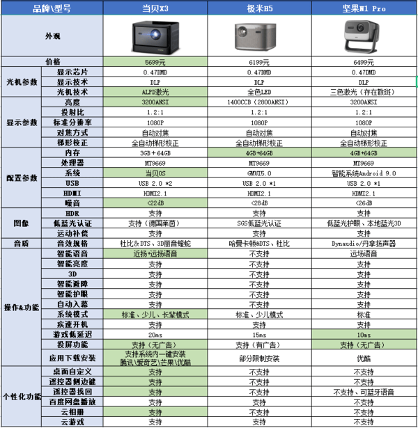 华为手机怎样连接投影机
:2023年投影仪选购指南,投影仪怎么选?新手小白也能看懂-第11张图片-太平洋在线下载