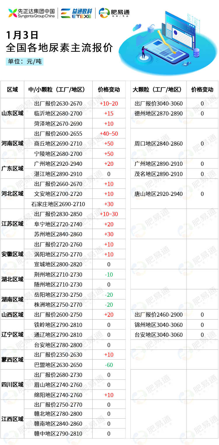 苹果7韩版市场价多少:1月3日全国尿素市场行情-第1张图片-太平洋在线下载