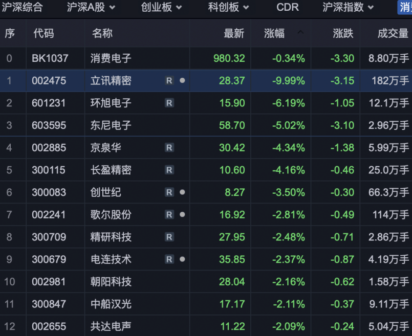 万车邦下载安装苹果版:突发利空，这个板块“崩”了！但有一类龙头公司已迎来反转