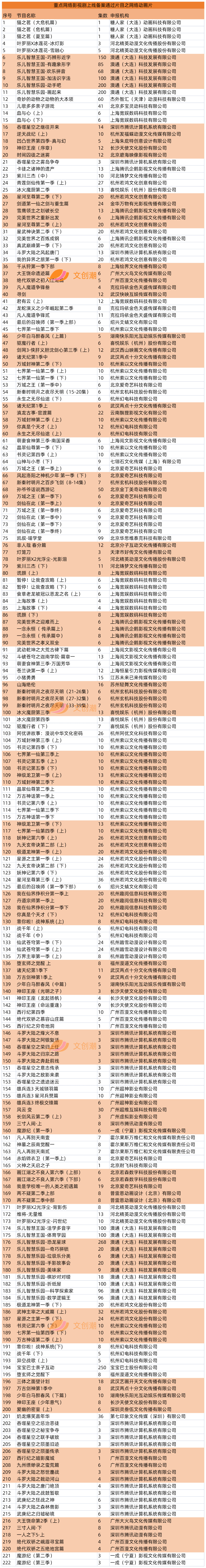 小苹果儿歌卡通版视频:一年222部国产动画通过备案，续集占了八成