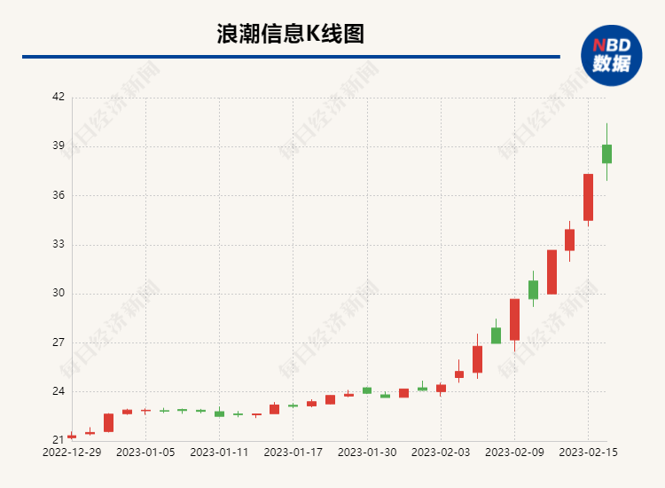 亿连 1.0 苹果版:2月以来股价上涨近六成 浪潮信息蹭上ChatGPT概念遭问询