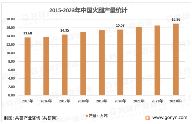 烹饪场餐厅苹果版:2023年中国火腿产量、市场规模及行业重点企业火腿产销量分析[图]-第2张图片-太平洋在线下载