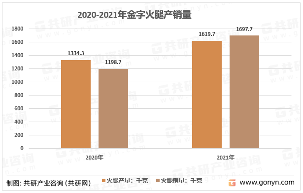 烹饪场餐厅苹果版:2023年中国火腿产量、市场规模及行业重点企业火腿产销量分析[图]-第3张图片-太平洋在线下载