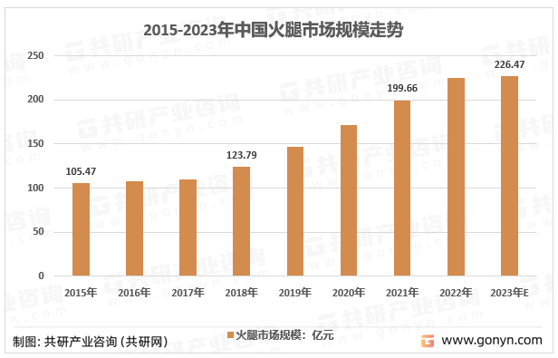 烹饪场餐厅苹果版:2023年中国火腿产量、市场规模及行业重点企业火腿产销量分析[图]-第4张图片-太平洋在线下载