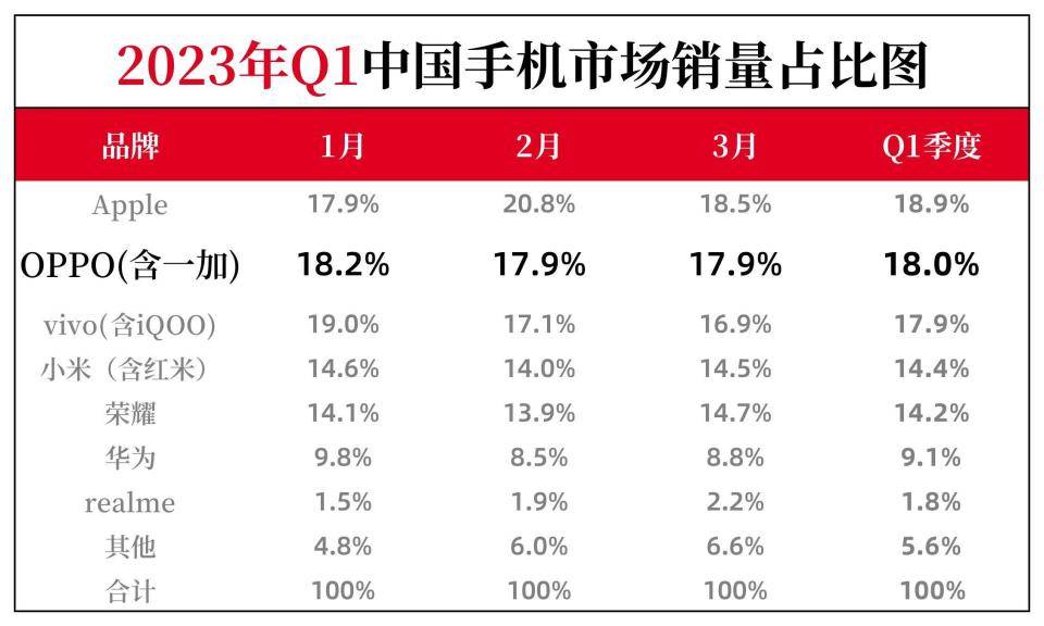 蒙牛微销苹果版:权威机构：q1季度一加销量猛增210%，中高端达到小米的45%