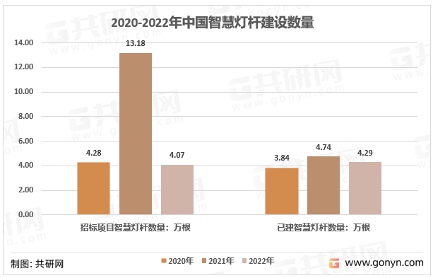 菏泽智慧环保苹果版:2022年中国智慧灯杆建设数量、建设规模及主要省市已建智慧灯杆数量分析[图]-第2张图片-太平洋在线下载