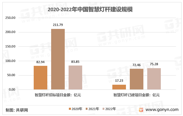 菏泽智慧环保苹果版:2022年中国智慧灯杆建设数量、建设规模及主要省市已建智慧灯杆数量分析[图]-第3张图片-太平洋在线下载