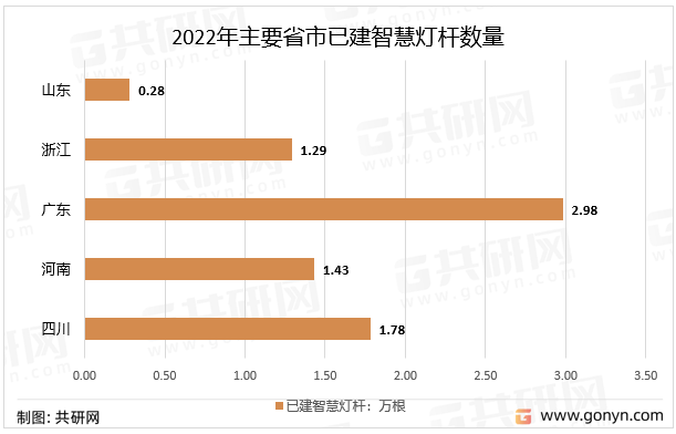 菏泽智慧环保苹果版:2022年中国智慧灯杆建设数量、建设规模及主要省市已建智慧灯杆数量分析[图]-第4张图片-太平洋在线下载