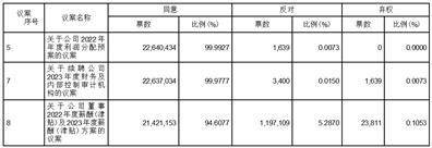 网桥代理名称苹果版:思瑞浦微电子科技（苏州）股份有限公司 2022年年度股东大会决议公告-第1张图片-太平洋在线下载