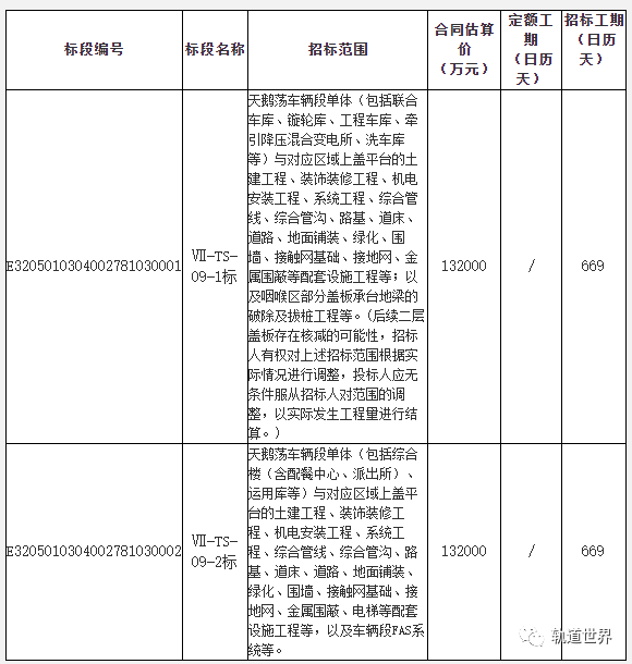 亿人号苹果版:24亿 苏州地铁7号线天鹅荡车辆段及上盖平台施工项目中标候选人-第2张图片-太平洋在线下载