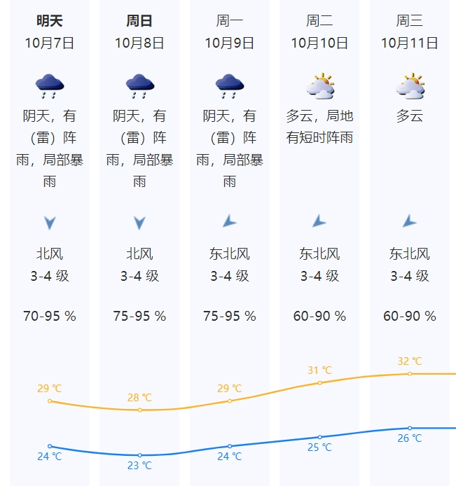 预警升级！节后上班深圳将迎大风暴雨，这些线路停运停航-第3张图片-太平洋在线下载